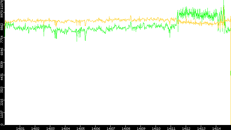 Entropy of Port vs. Time
