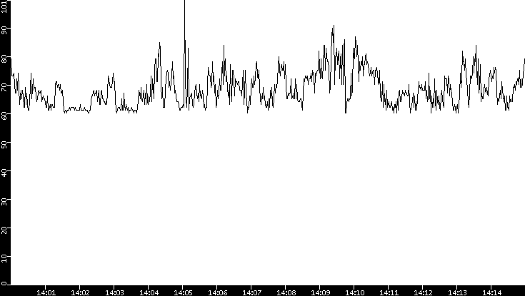 Average Packet Size vs. Time