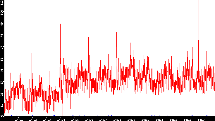Nb. of Packets vs. Time