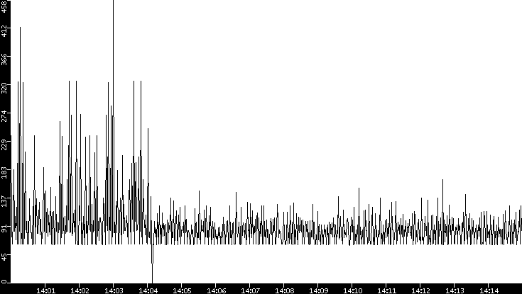 Average Packet Size vs. Time