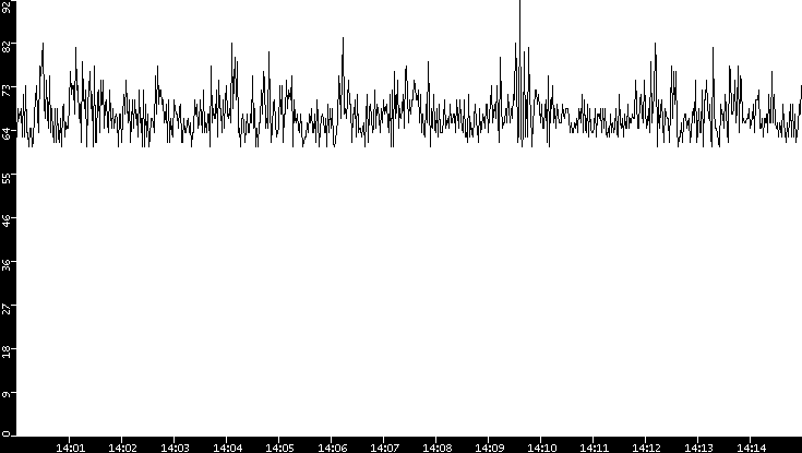 Average Packet Size vs. Time