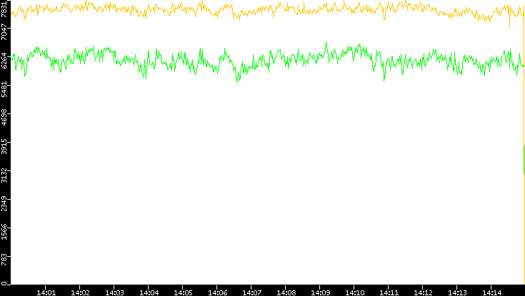 Entropy of Port vs. Time