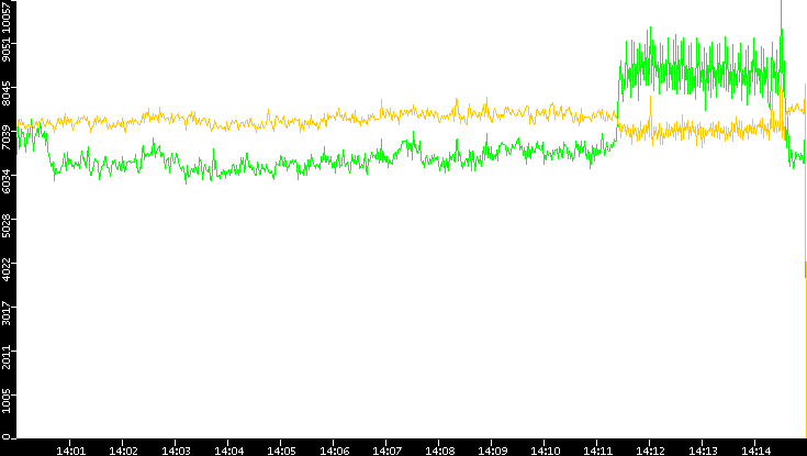 Entropy of Port vs. Time