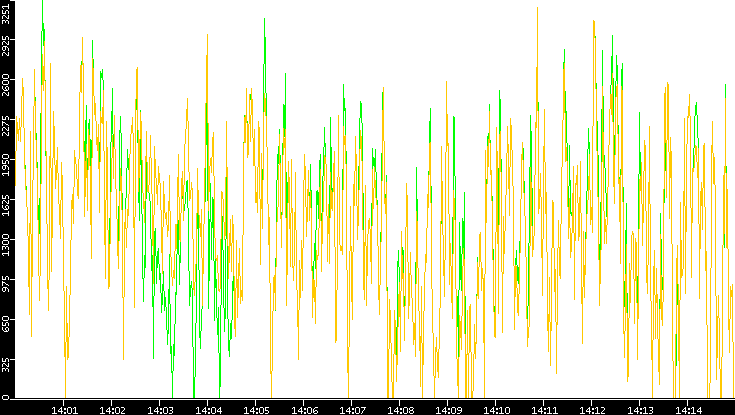 Entropy of Port vs. Time