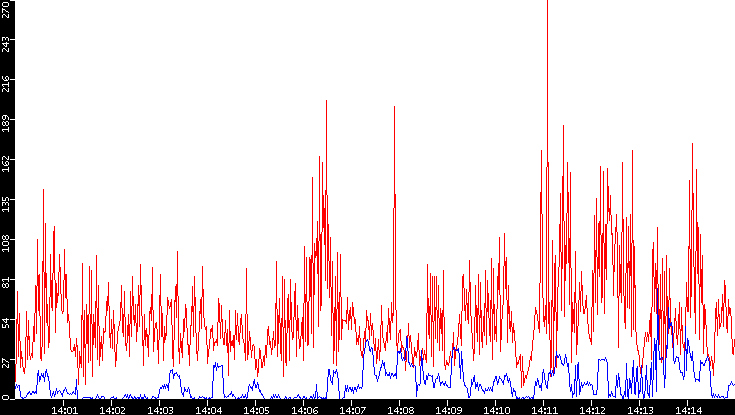 Nb. of Packets vs. Time