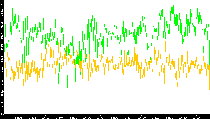 Entropy of Port vs. Time
