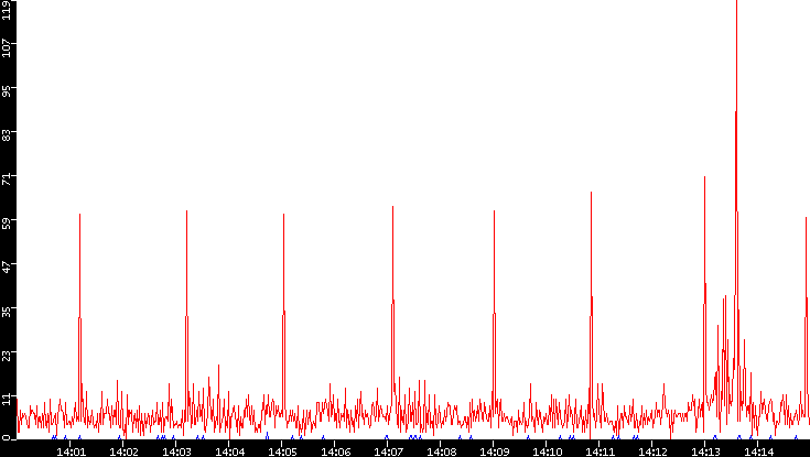 Nb. of Packets vs. Time