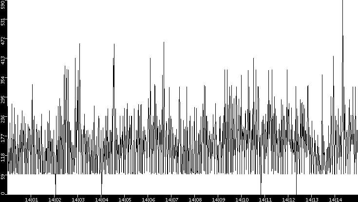 Average Packet Size vs. Time