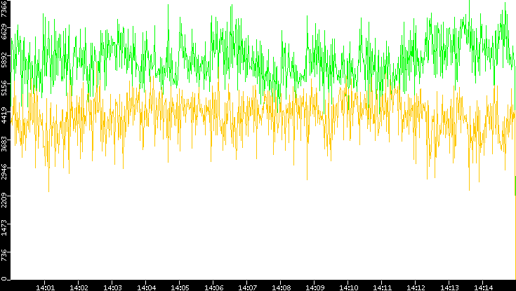 Entropy of Port vs. Time
