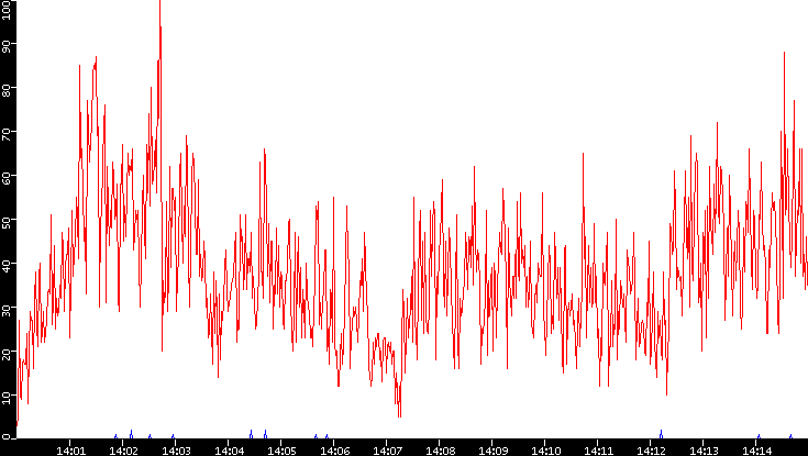 Nb. of Packets vs. Time