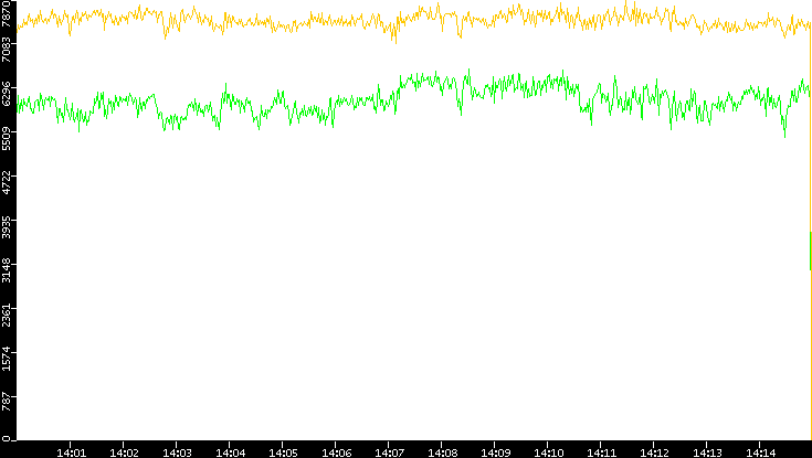 Entropy of Port vs. Time
