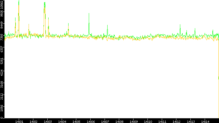 Entropy of Port vs. Time