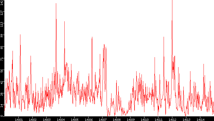 Nb. of Packets vs. Time