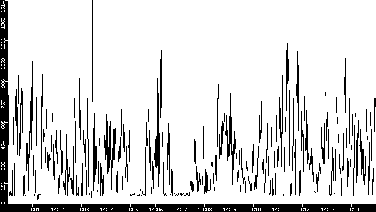 Average Packet Size vs. Time