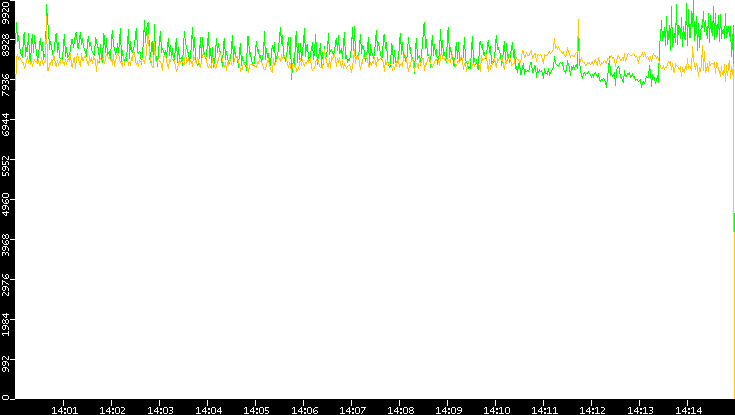 Entropy of Port vs. Time
