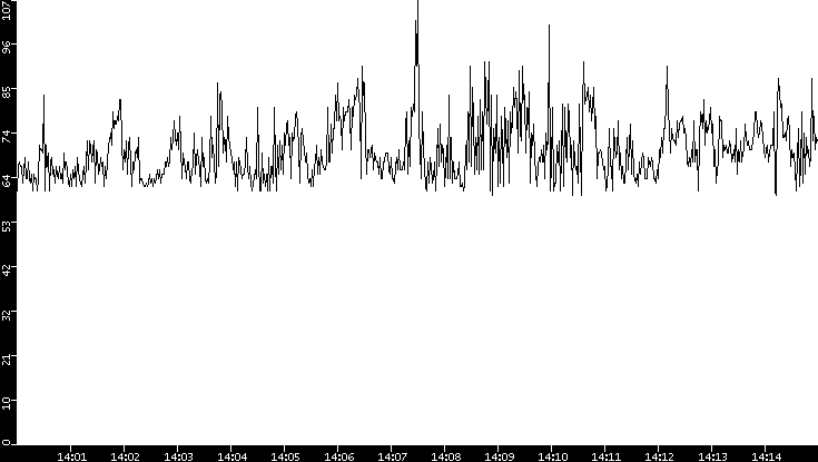Average Packet Size vs. Time
