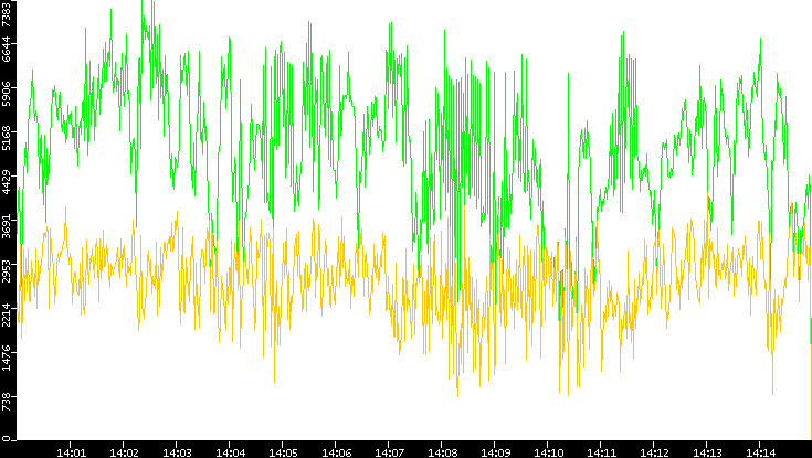Entropy of Port vs. Time