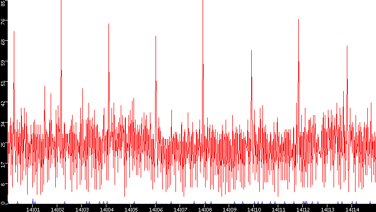 Nb. of Packets vs. Time