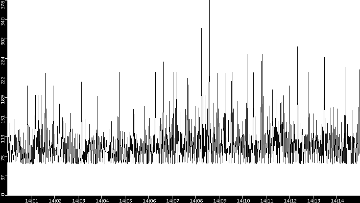 Average Packet Size vs. Time