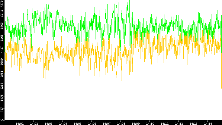 Entropy of Port vs. Time