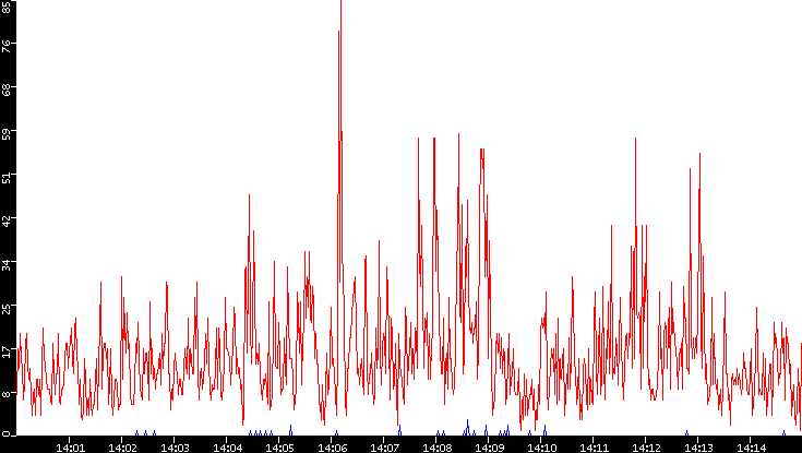Nb. of Packets vs. Time