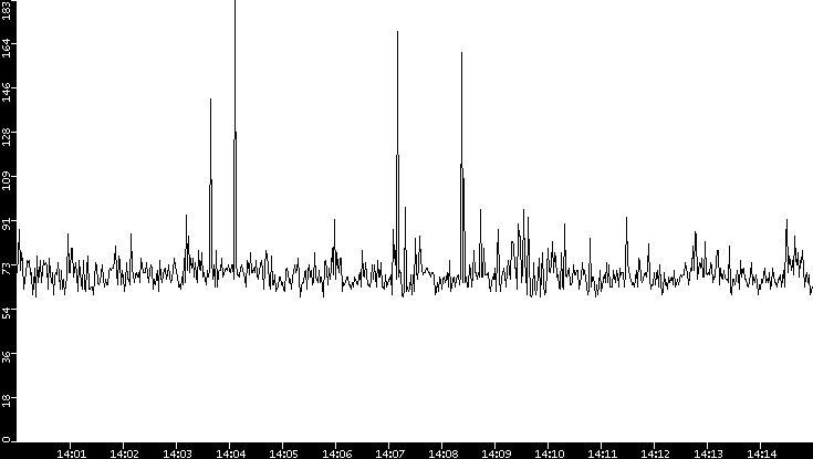 Average Packet Size vs. Time