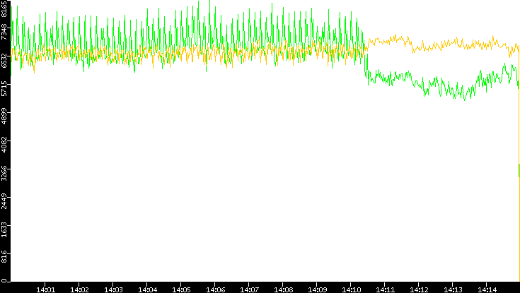 Entropy of Port vs. Time