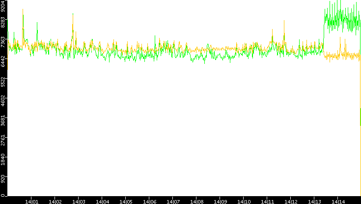 Entropy of Port vs. Time