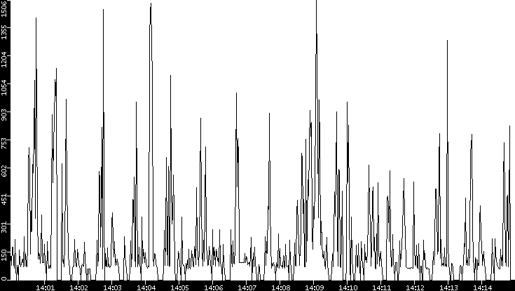 Average Packet Size vs. Time