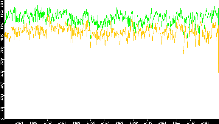 Entropy of Port vs. Time