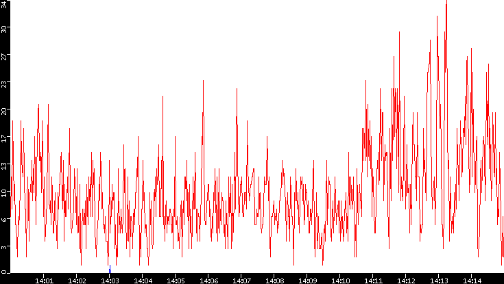 Nb. of Packets vs. Time