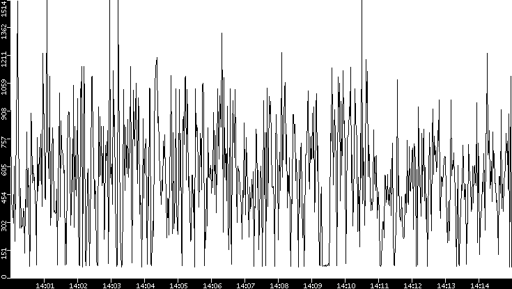 Average Packet Size vs. Time