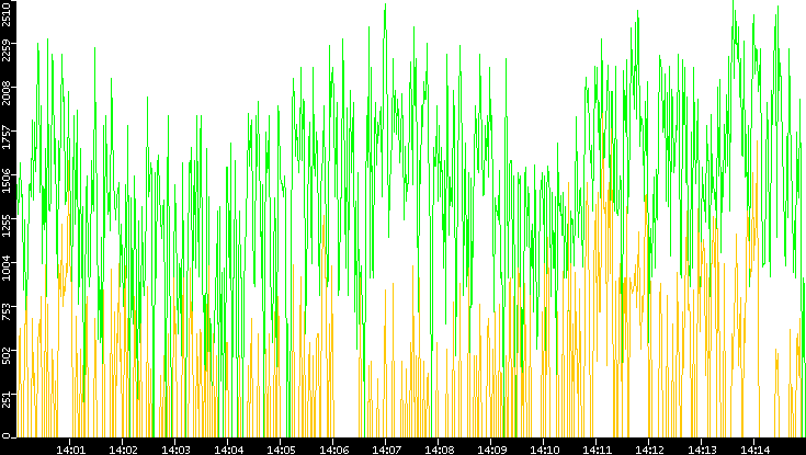Entropy of Port vs. Time