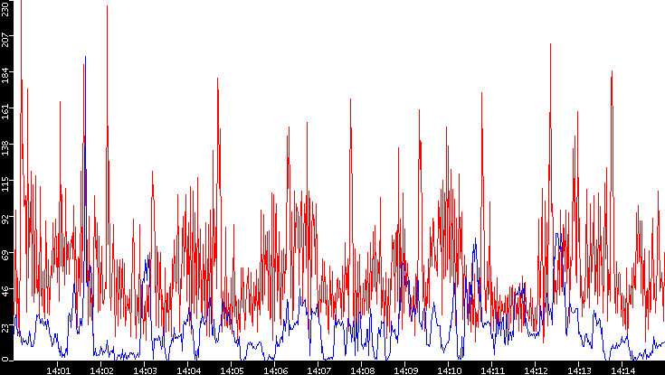 Nb. of Packets vs. Time
