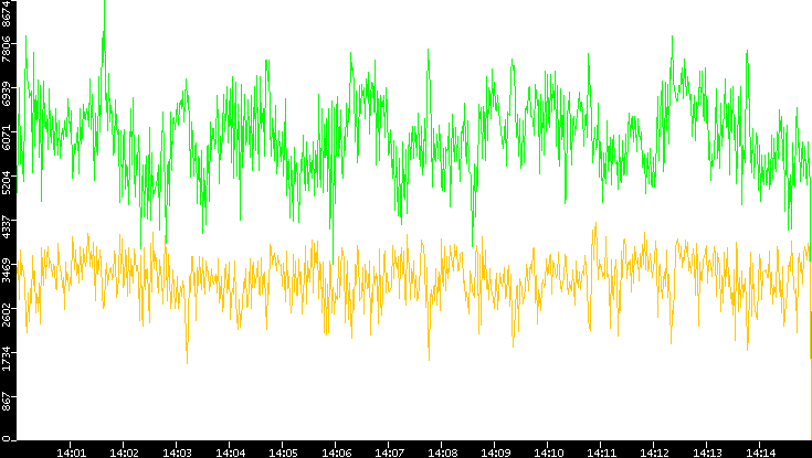Entropy of Port vs. Time