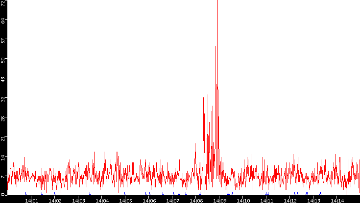 Nb. of Packets vs. Time