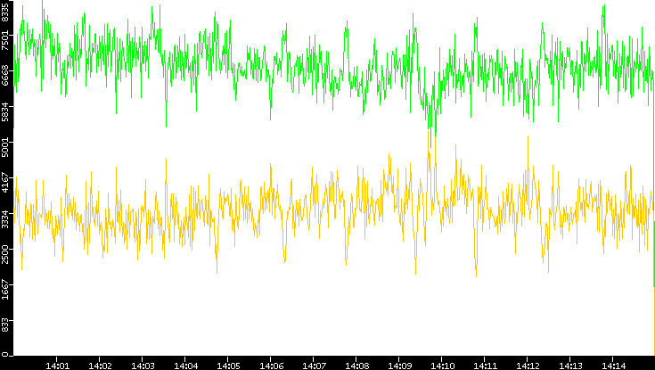 Entropy of Port vs. Time