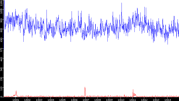 Nb. of Packets vs. Time