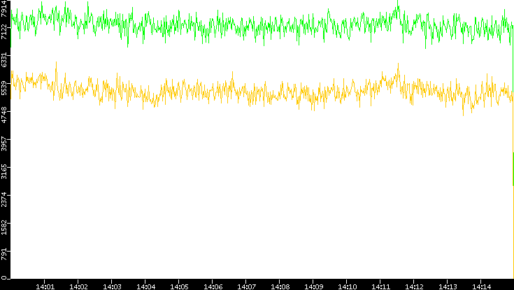 Entropy of Port vs. Time
