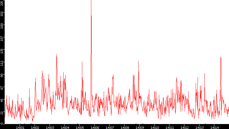 Nb. of Packets vs. Time