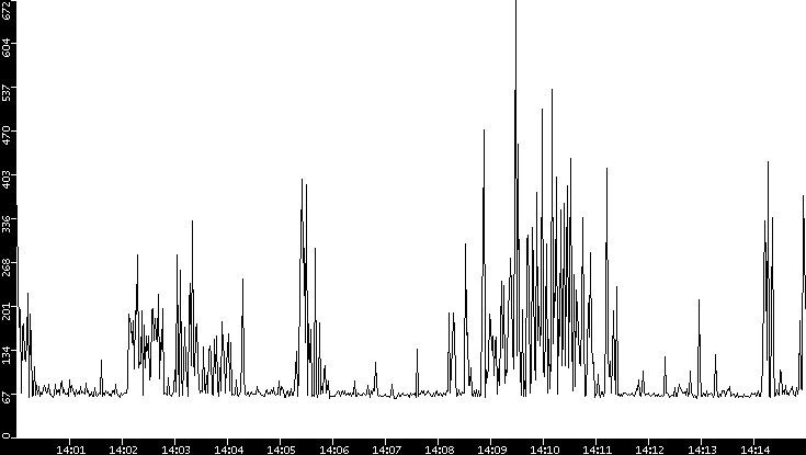 Average Packet Size vs. Time