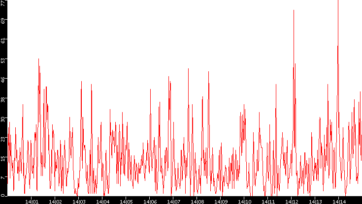 Nb. of Packets vs. Time