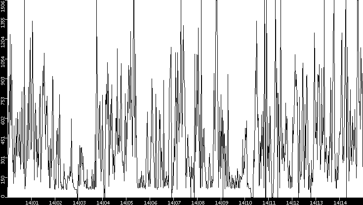 Average Packet Size vs. Time