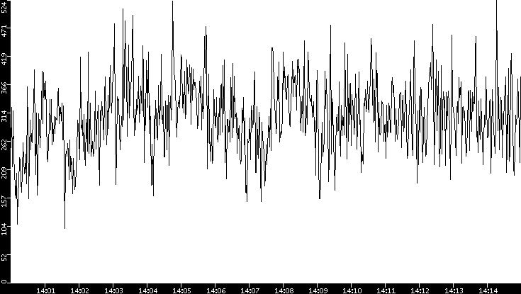 Average Packet Size vs. Time