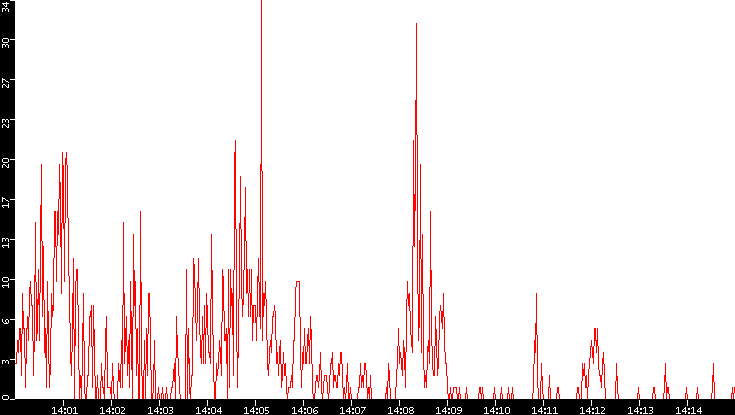 Nb. of Packets vs. Time