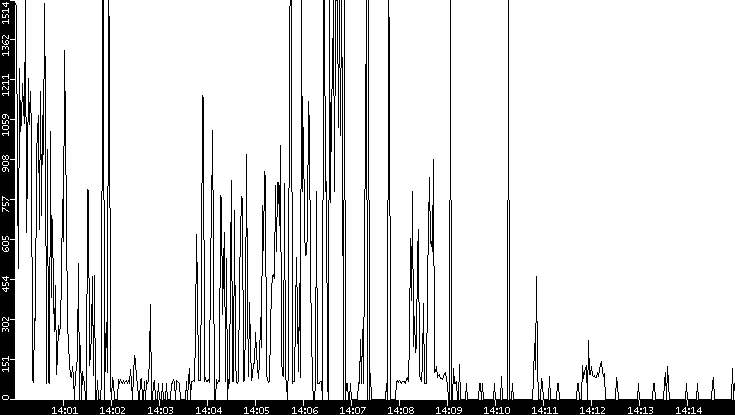 Average Packet Size vs. Time
