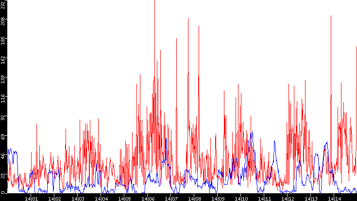 Nb. of Packets vs. Time