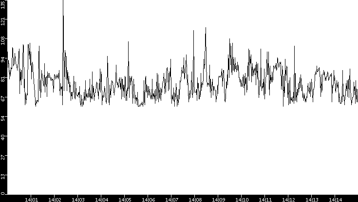 Average Packet Size vs. Time