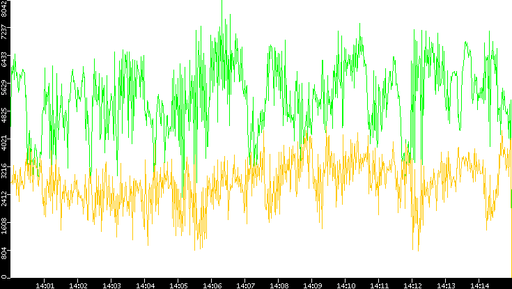 Entropy of Port vs. Time