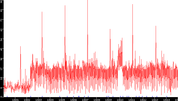 Nb. of Packets vs. Time